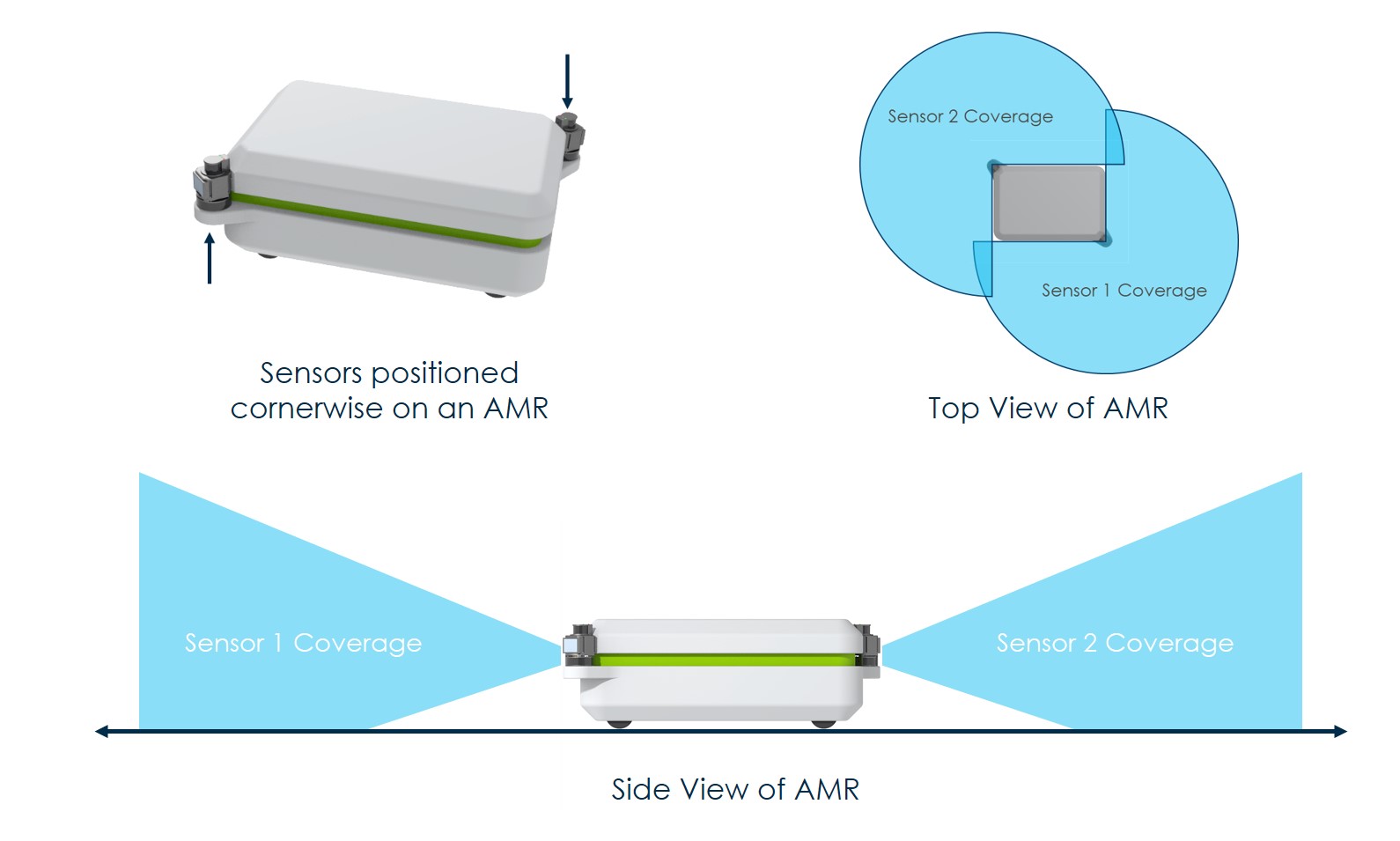 Omnidirectional Sensor positioned on autonomous mobiles robot